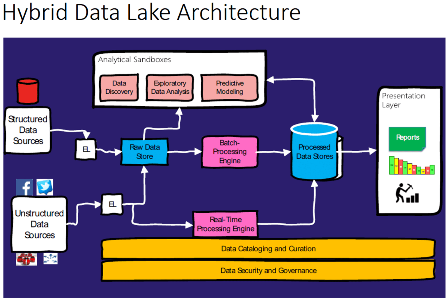 figure_2._data_lake_architecture_suitable_for_hybrid_work_loads.png