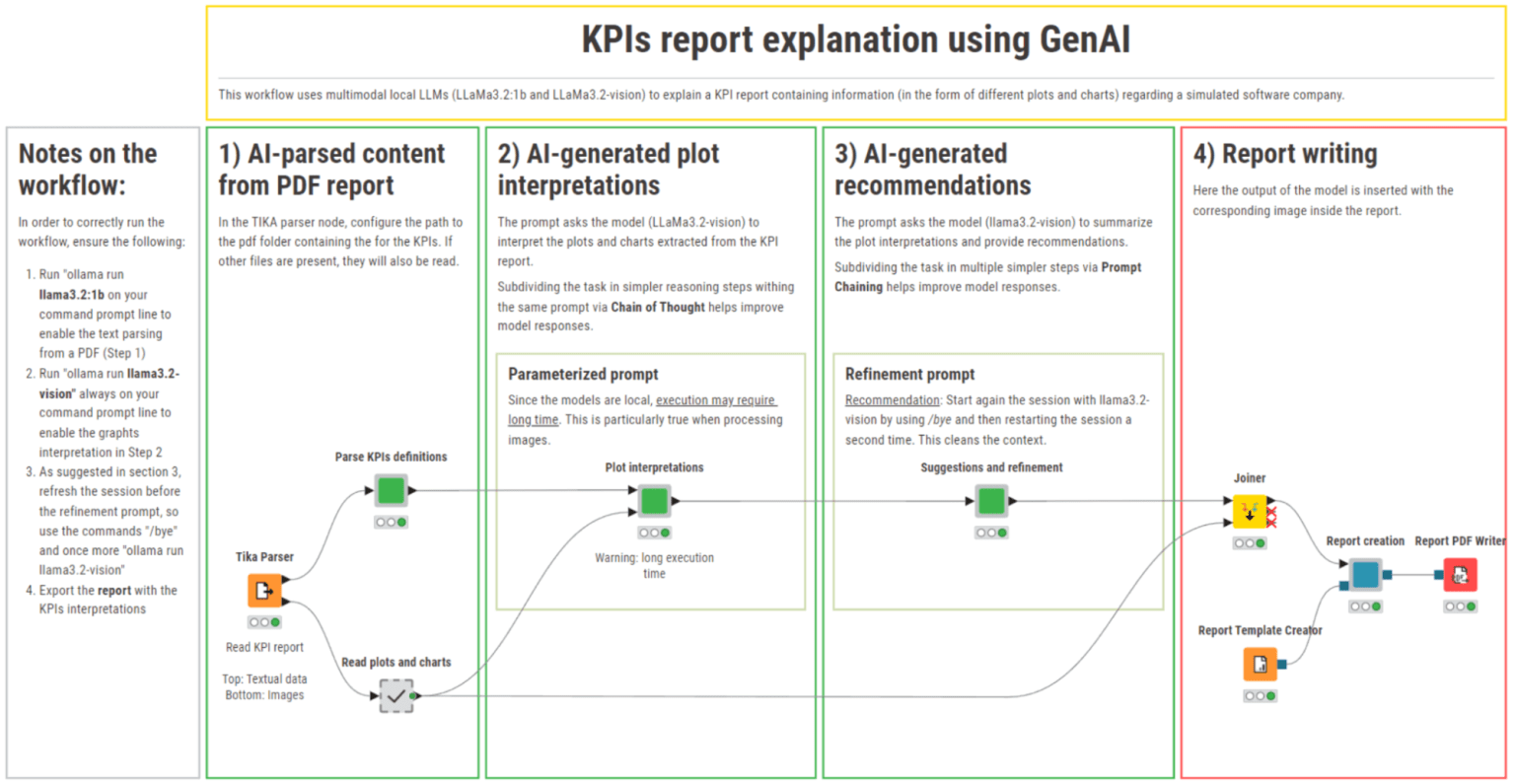 Overview of the KNIME workflow to interpret plots, get recommendations and save insights into a new report.