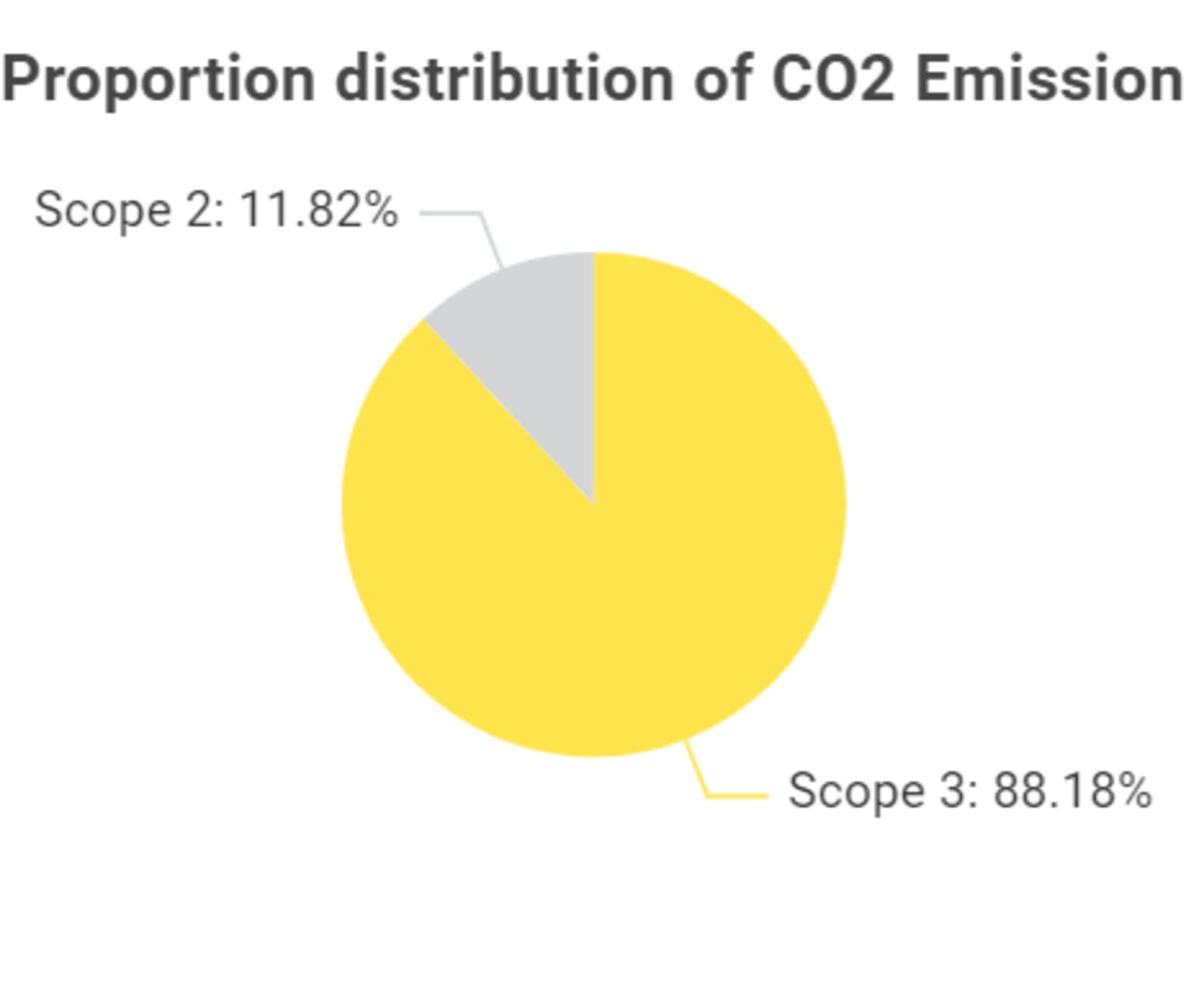 A pie chart describing the percentage of emissions per different scopes  