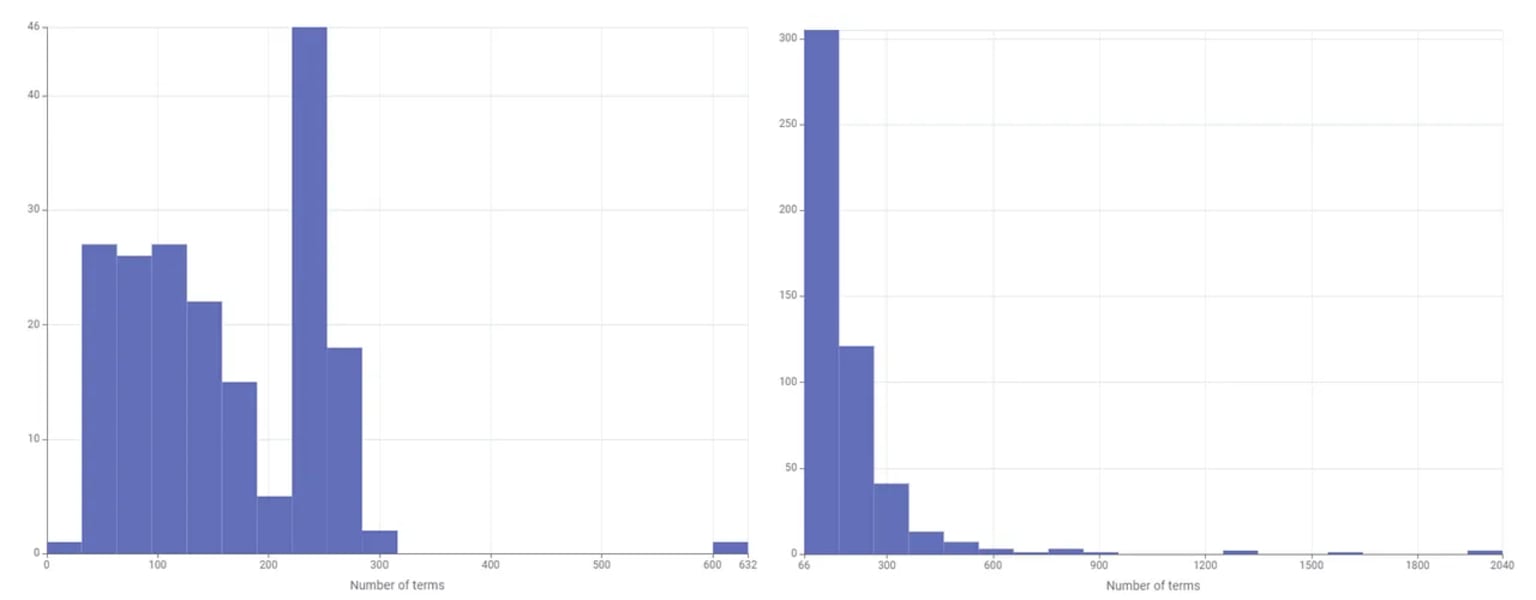 length of texts chart