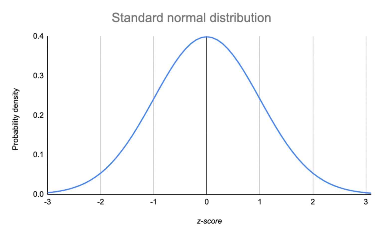 Use Statistics > Probability Distributions