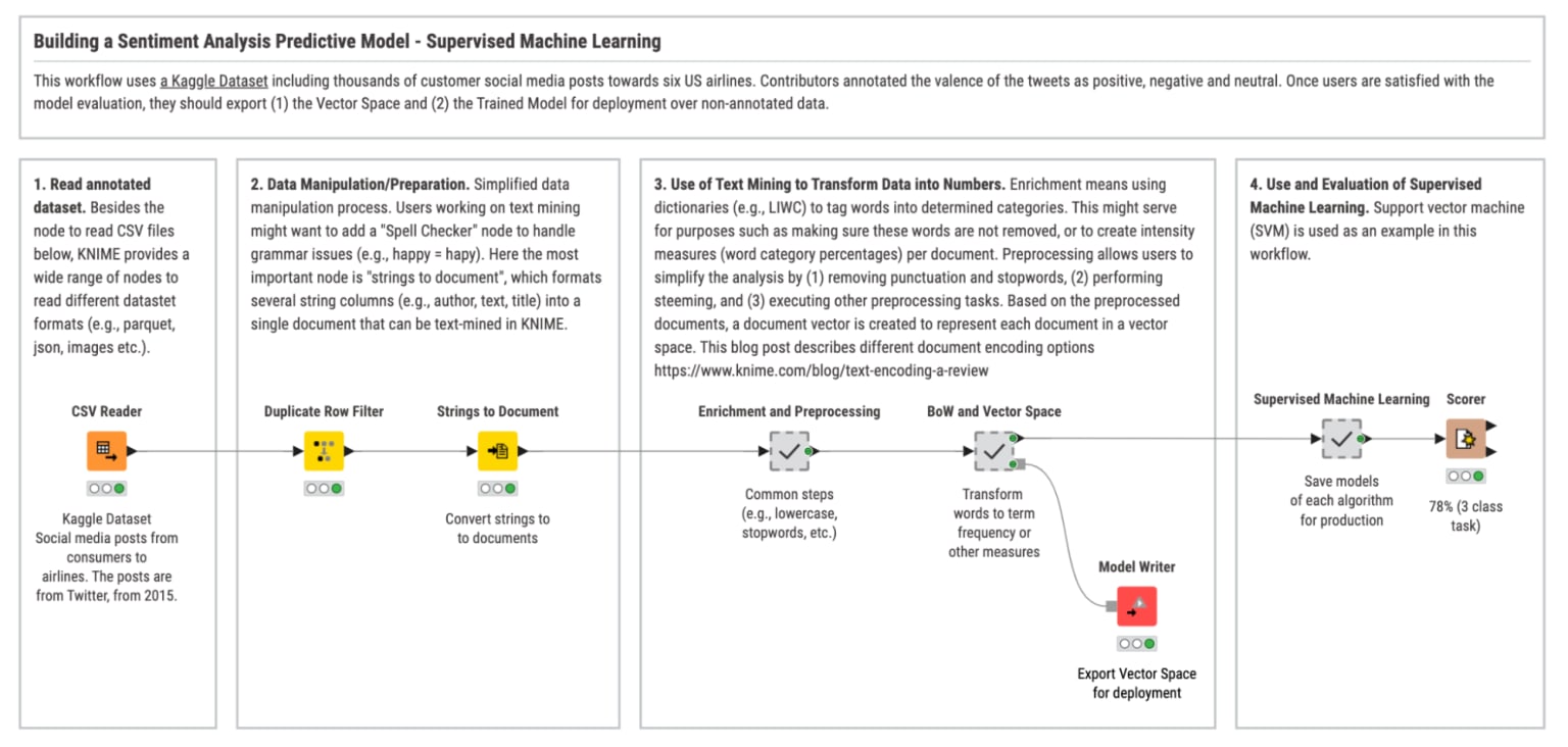 Workflow that builds a model for sentiment classification based on traditional, supervised machine learning