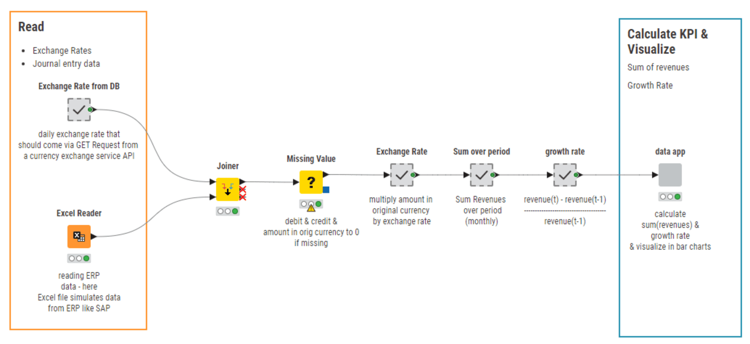 workflow to calculate revenue growth and visualize results in a data app