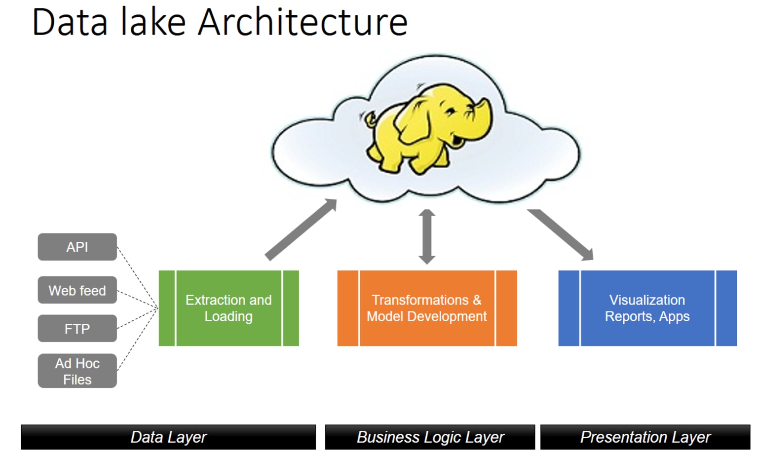 figure_1._data_lake_architecture_for_batch_processing_workloads.png