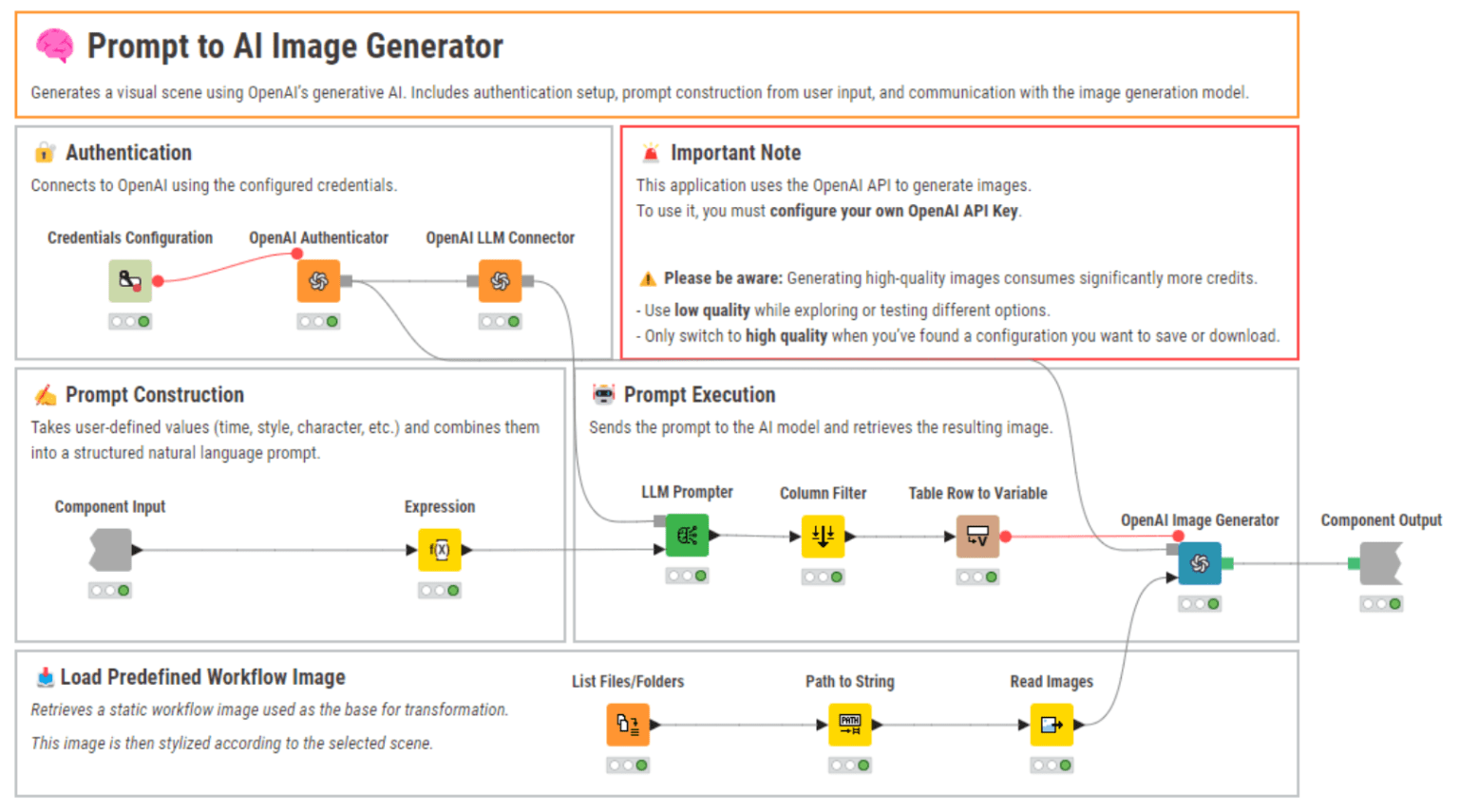 The “Prompt to AI” component – the user’s input settings are transformed into a text prompt, combined with a workflow image, and sent to the OpenAI Image Generator.