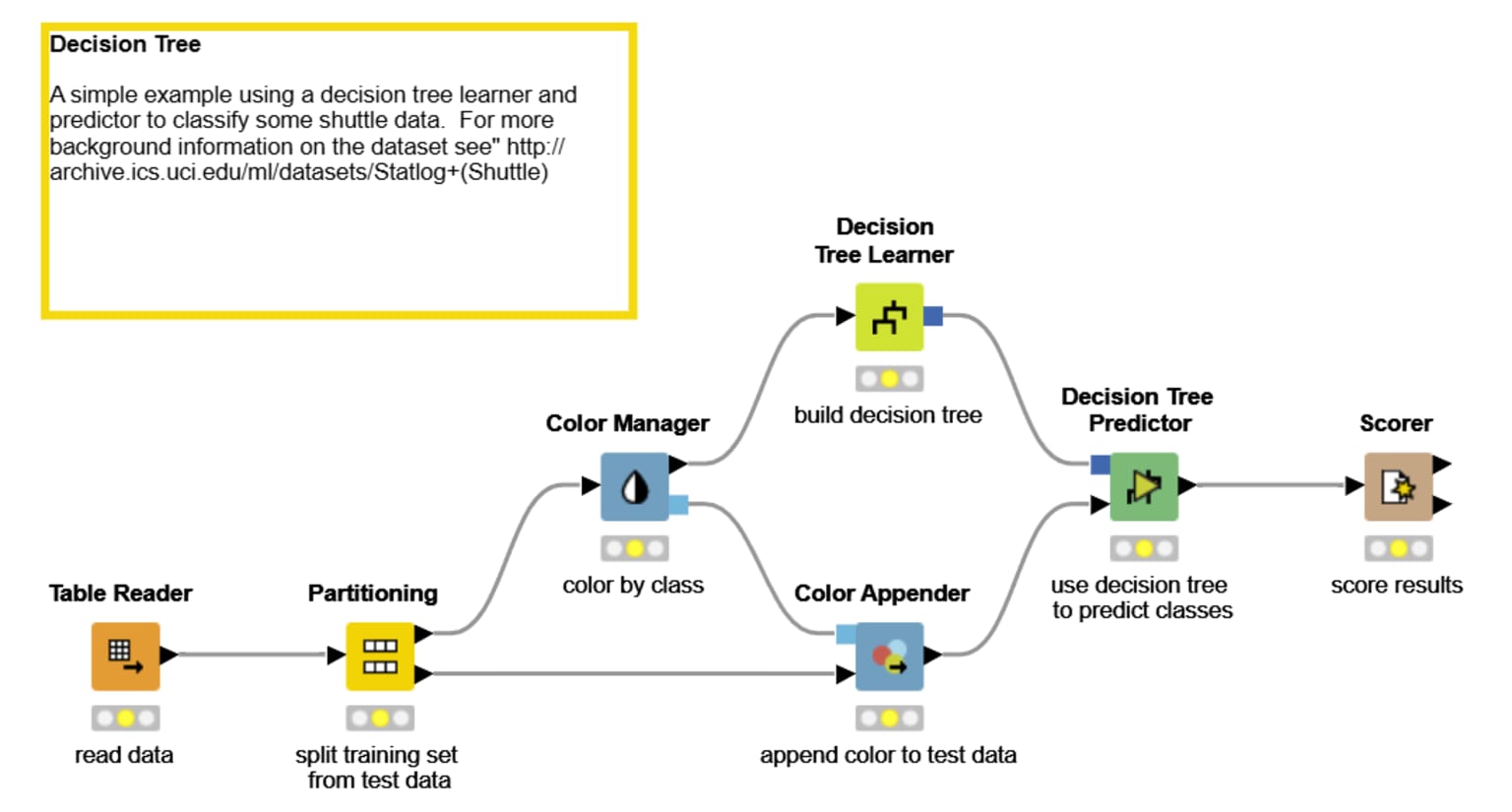 Example workflow using a decision tree