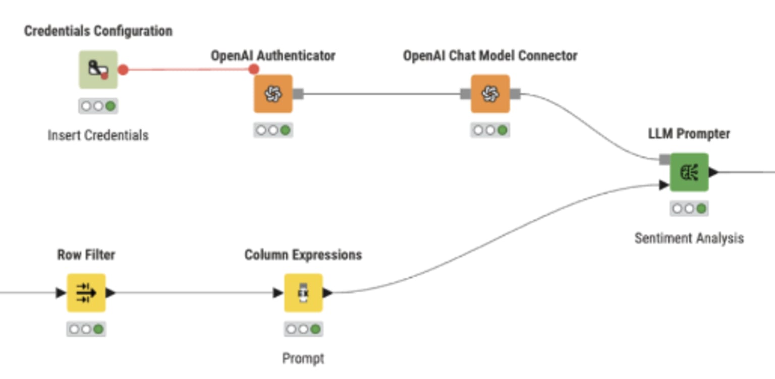 Workflow snippet: Authentication and connection via OpenAI nodes.