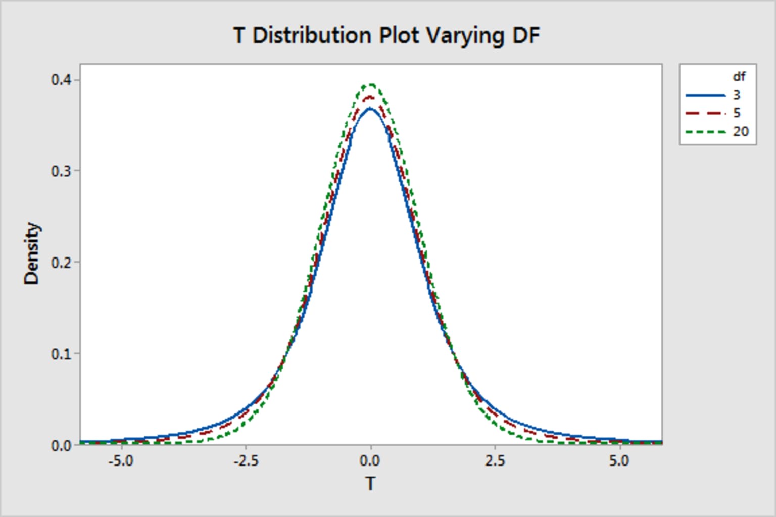 Solved A chi-square distribution with 10 degrees of freedom