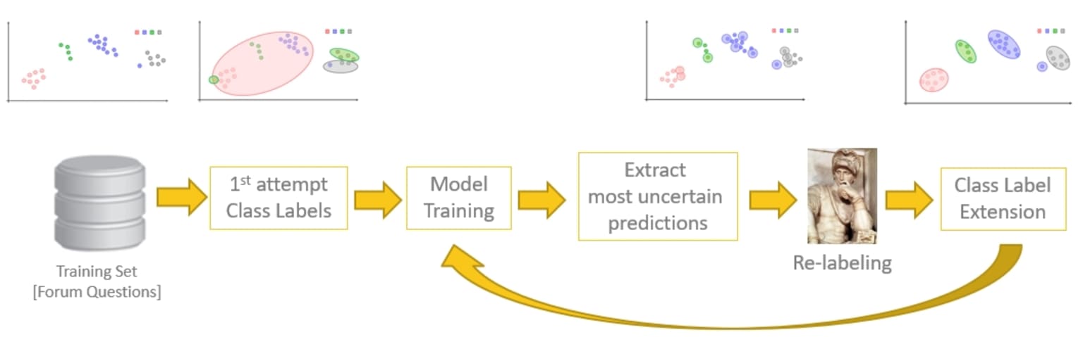 an_active_learning_cycle_to_train_emil_the_teacher_bot_-_figure1.png