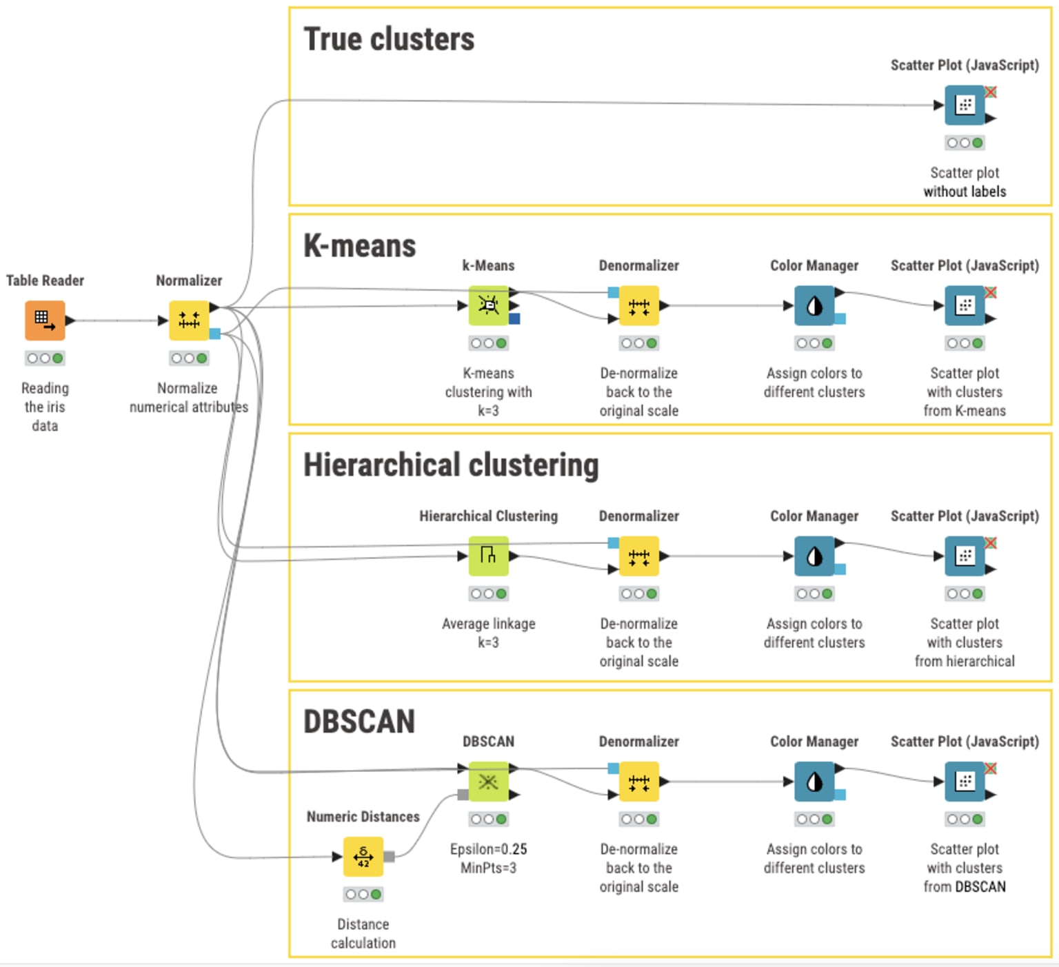 Cluster analysis - what it is and how to apply it without code