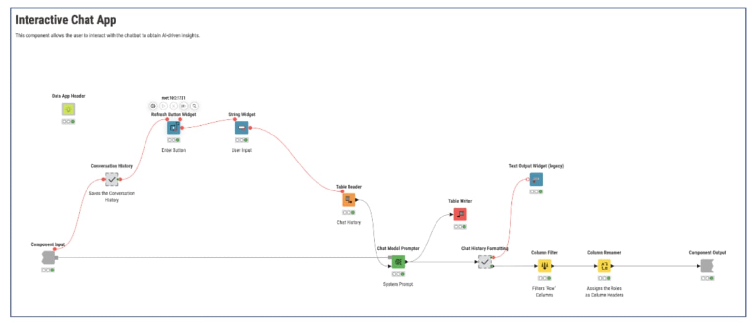The expanded “Interactive Chat App” Component consists of the nodes responsible for the AI-driven conversation and interface of the chat feature. 