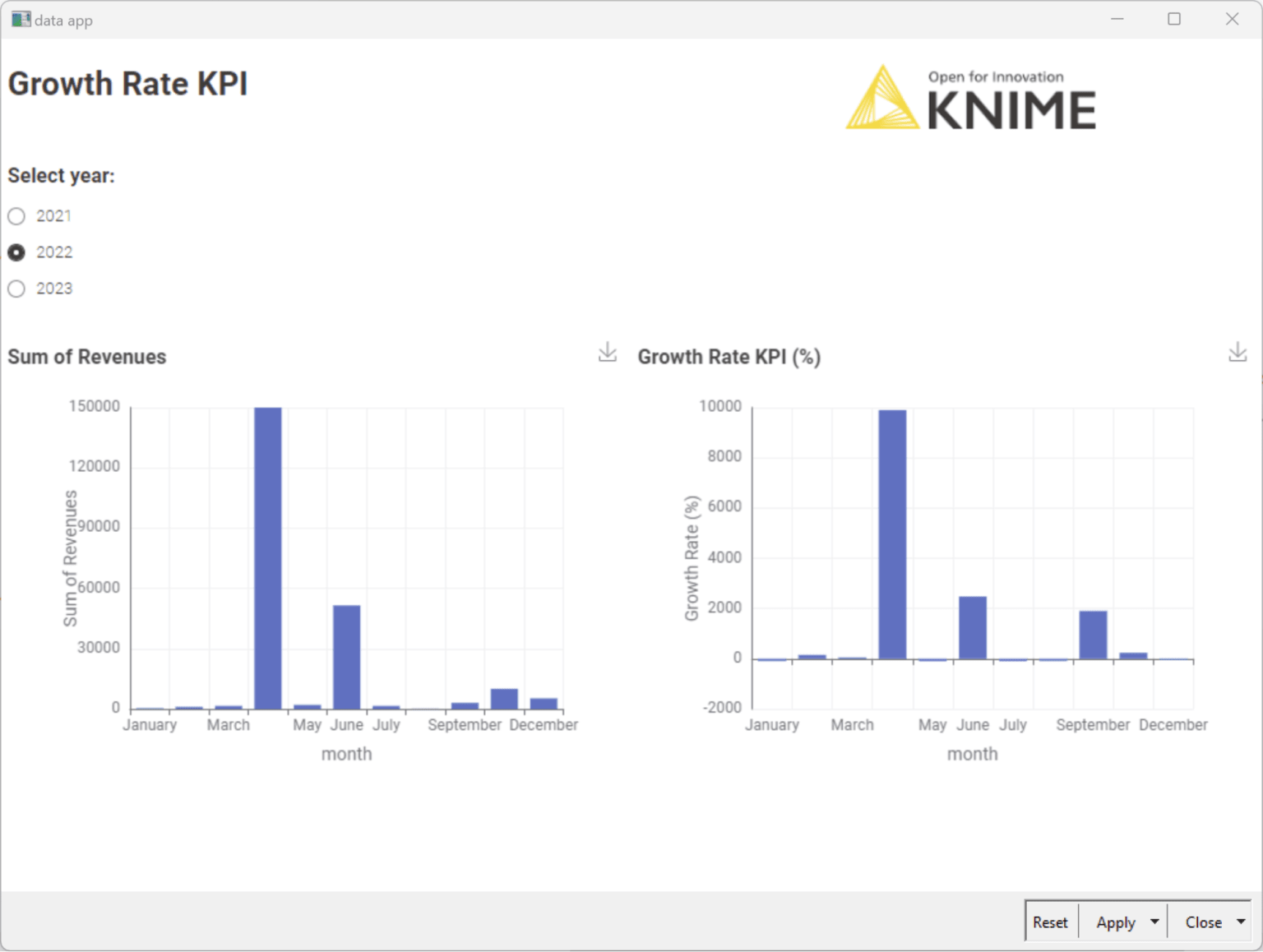 The monthly chart of Revenues (left) and Revenue Growth KPI (right) for year 2022