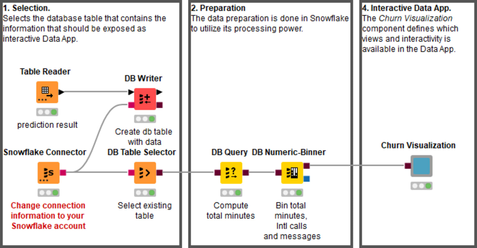 7-churn-predictor-knime-snowflake.png