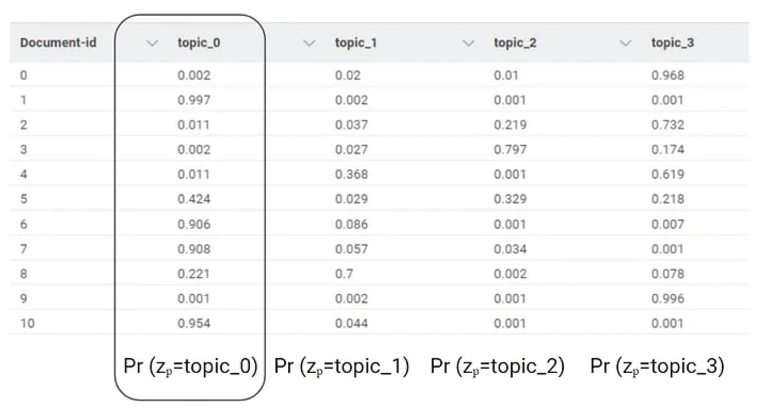 Document topic weights