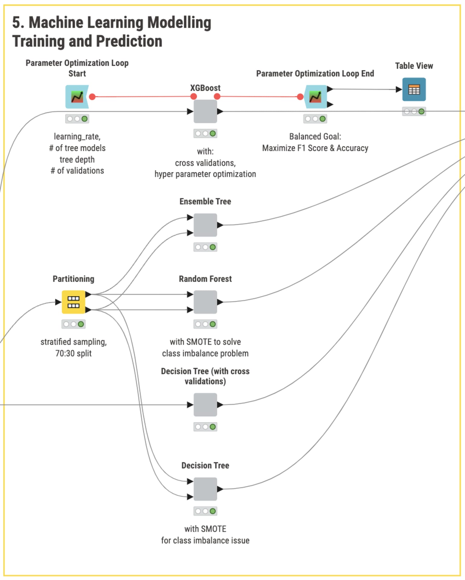 Machine learning modeling workflow