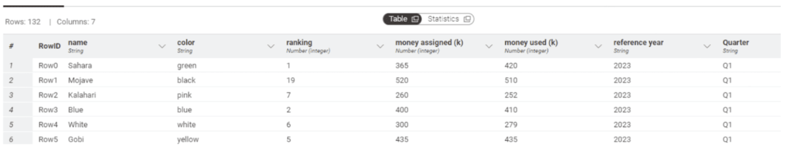 Budget monitoring with KNIME