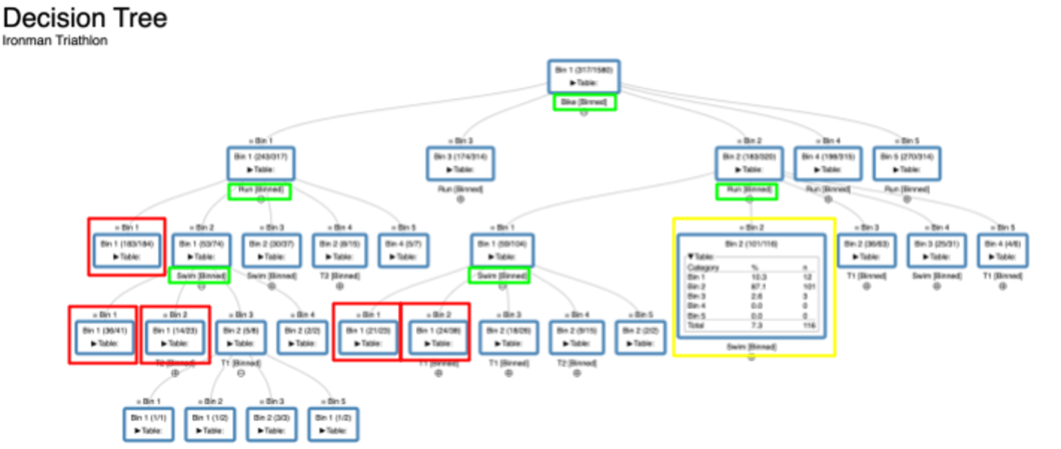 Decision-tree-Olympics-triathlon