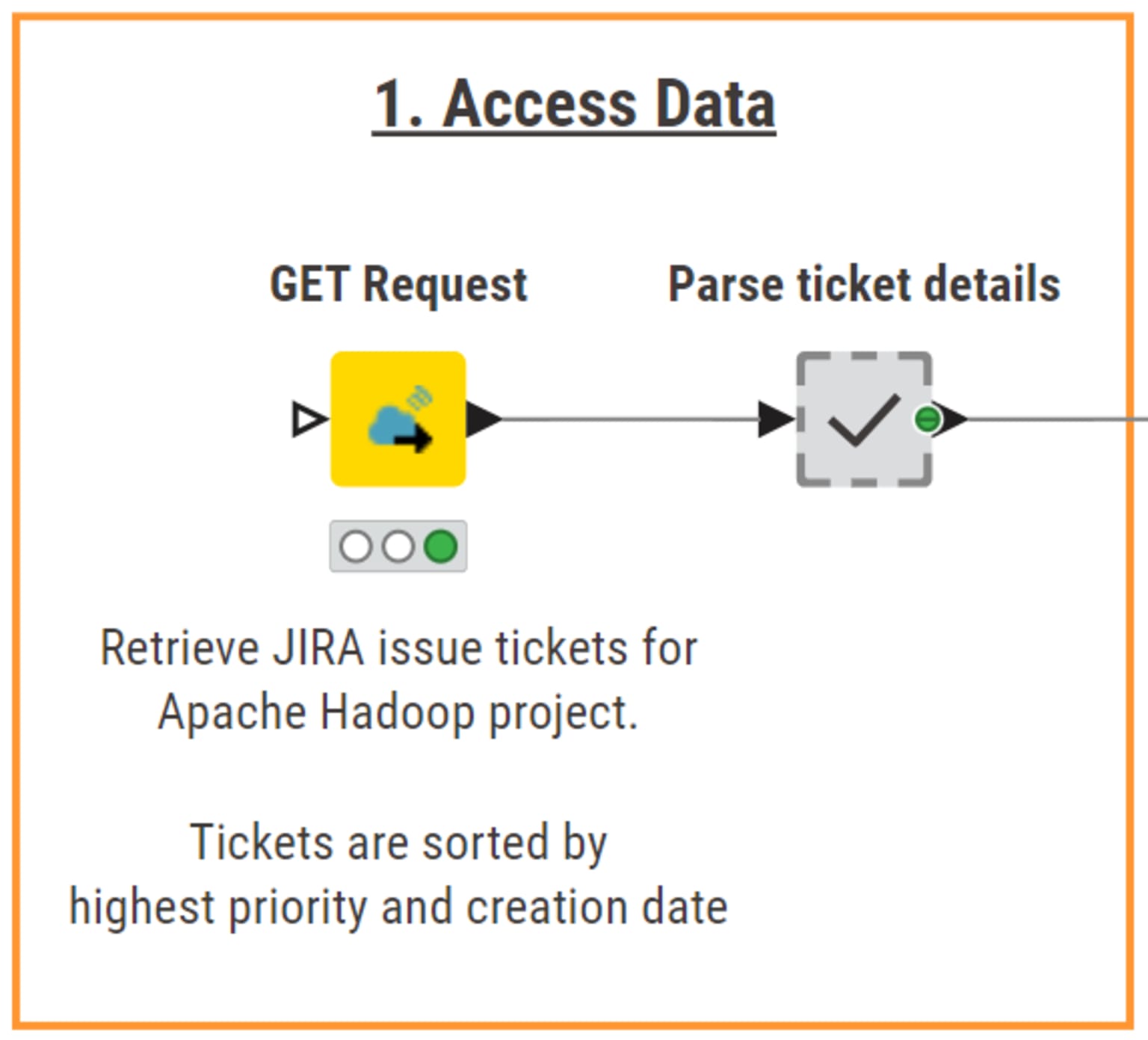 This section of the workflow retrieves JIRA issue tickets for the Apache Hadoop project.