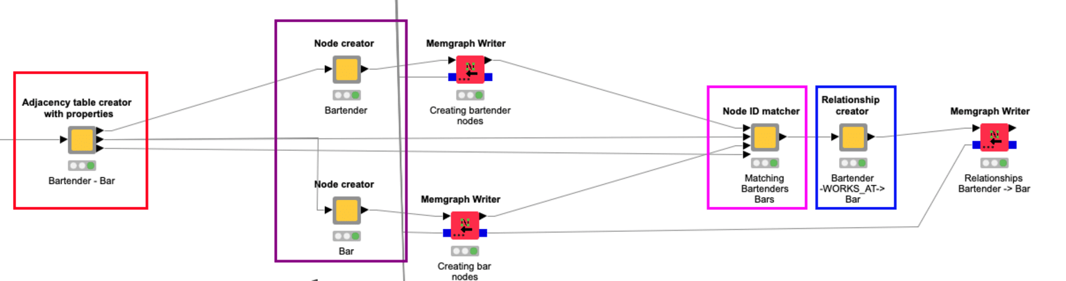 The workflow contains the components to help you generate Cypher queries for creating entities and relationships efficiently