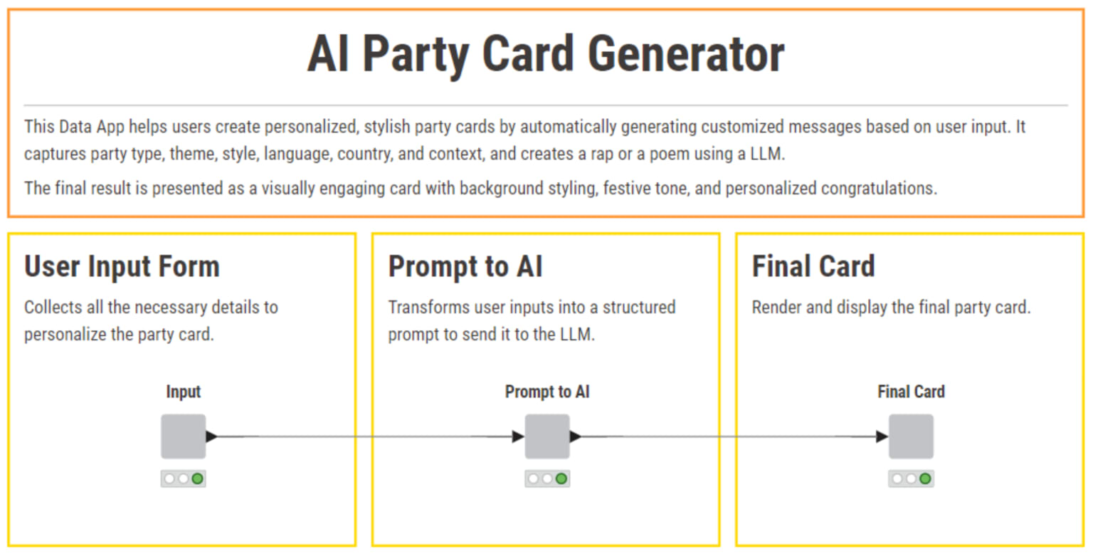 Figure 3: The workflow is structured in three parts: user input, prompting AI, and final card rendering.