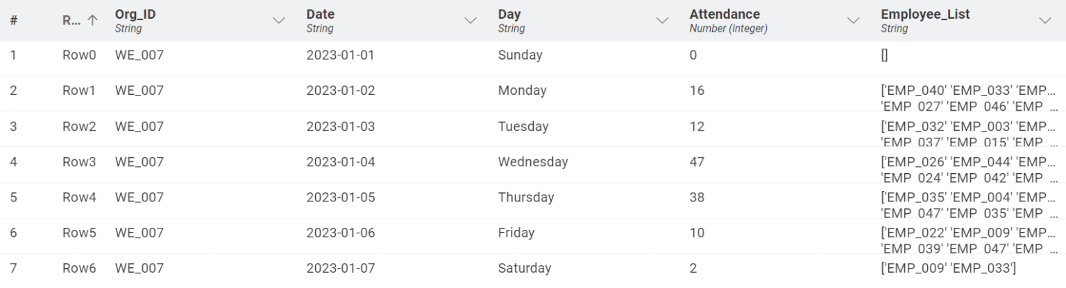 This dataset reports in-office attendance by employees. 