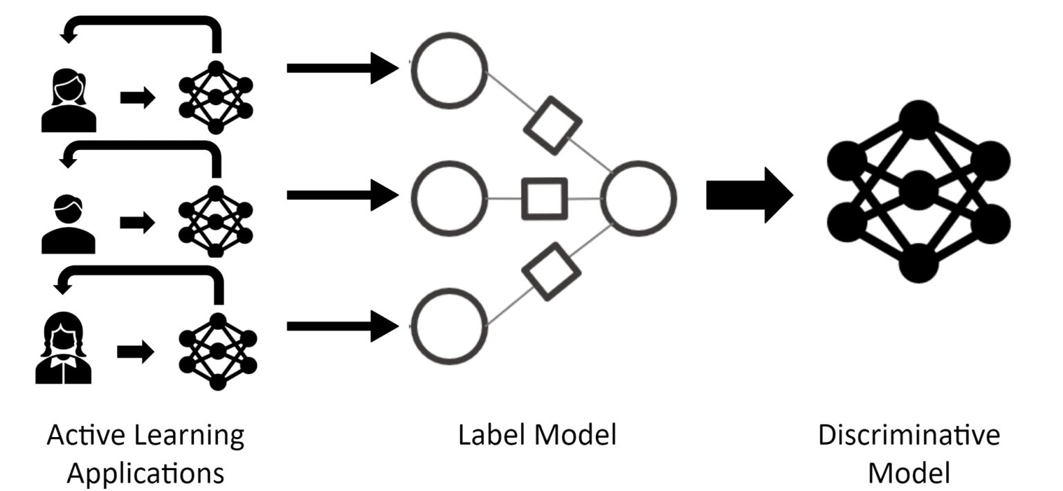 2-combining-active-learning-and-weak-supervision.png