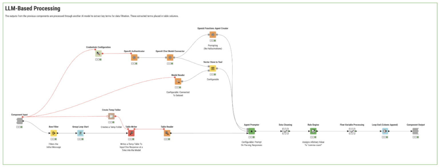 The expanded “LLM-Based Processing” Component showcases the workflow responsible for extracting key terms from each AI output in the conversation.