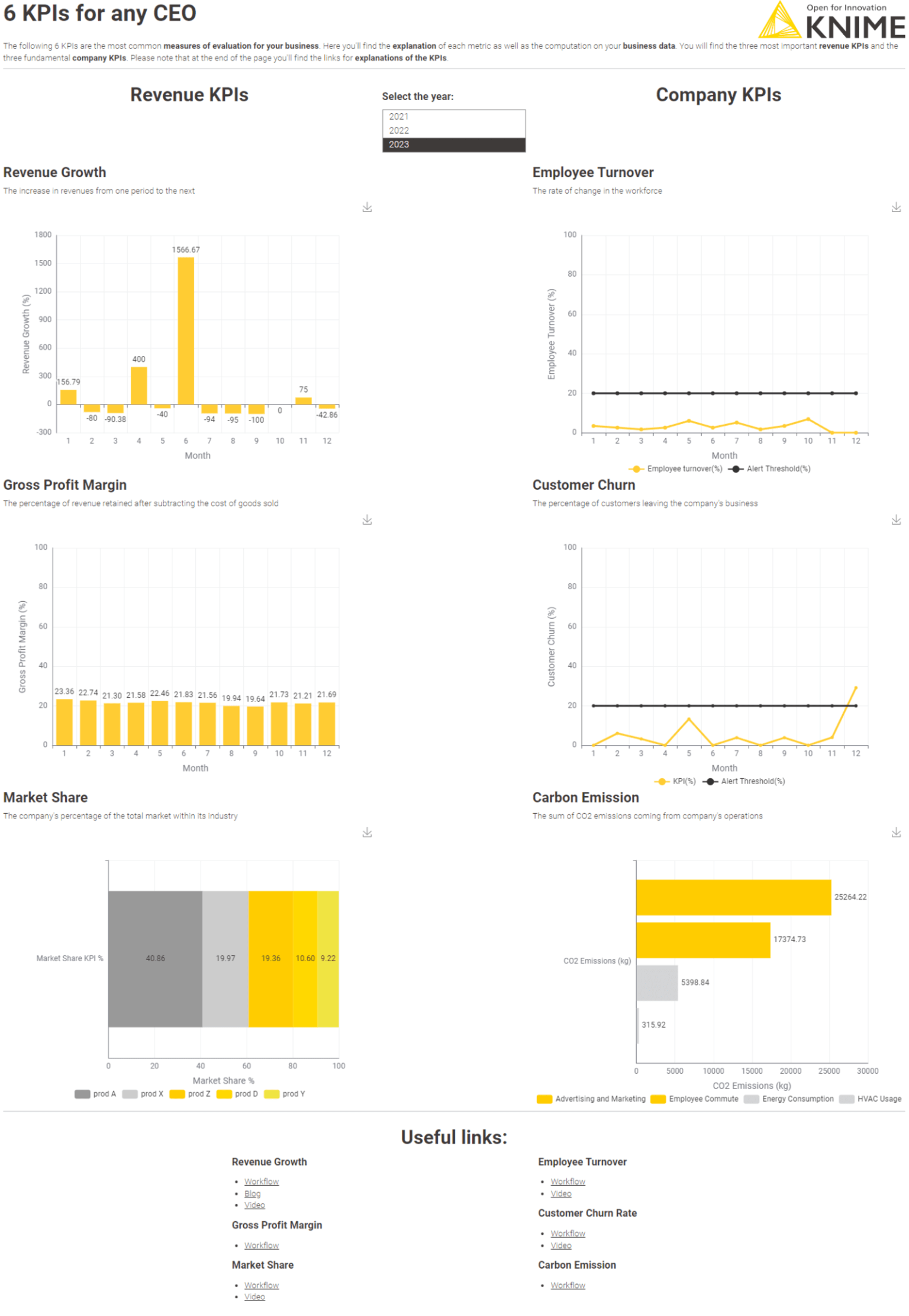 The summary dashboard displaying the six selected KPI metrics.