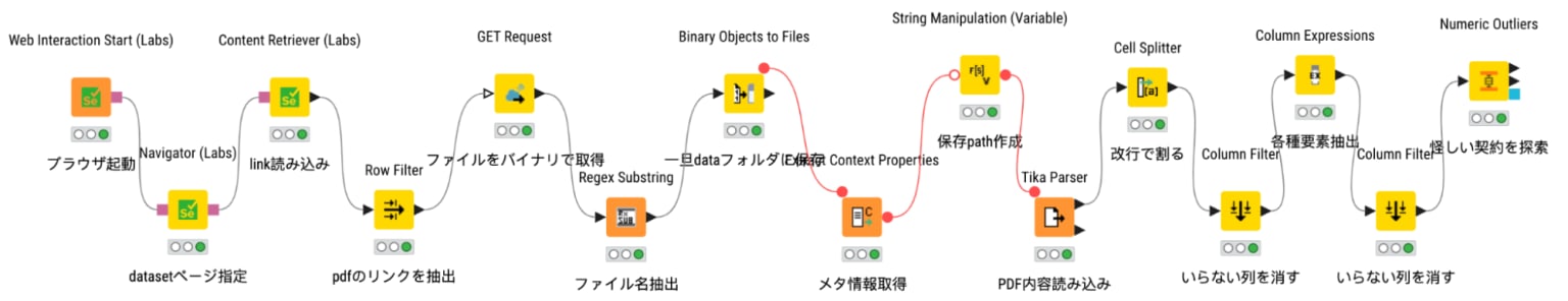 Identifying fraudulent contracts with KNIME