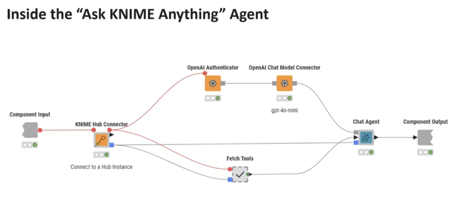 The KNIME workflow behind the agent
