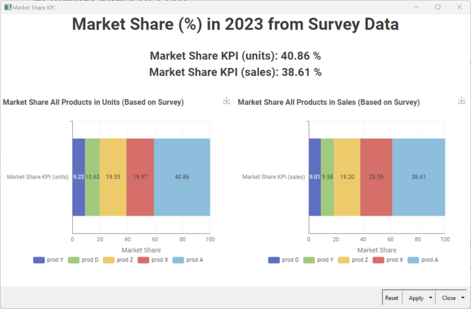 Market Share KPI for units sold and sales revenues for 2023 based by product from survey data. Notice that survey data might be sparse and therefore a monthly calculation might not be possible.