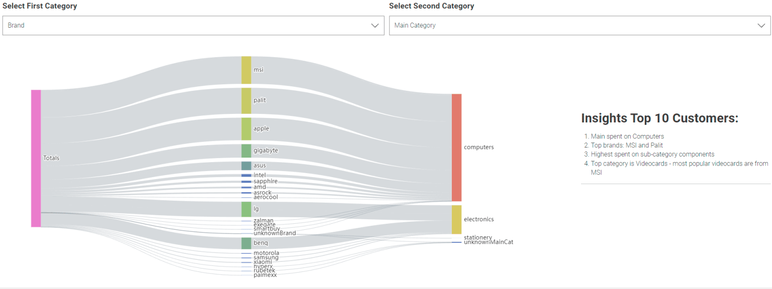 Testing techniques to visualize soccer data