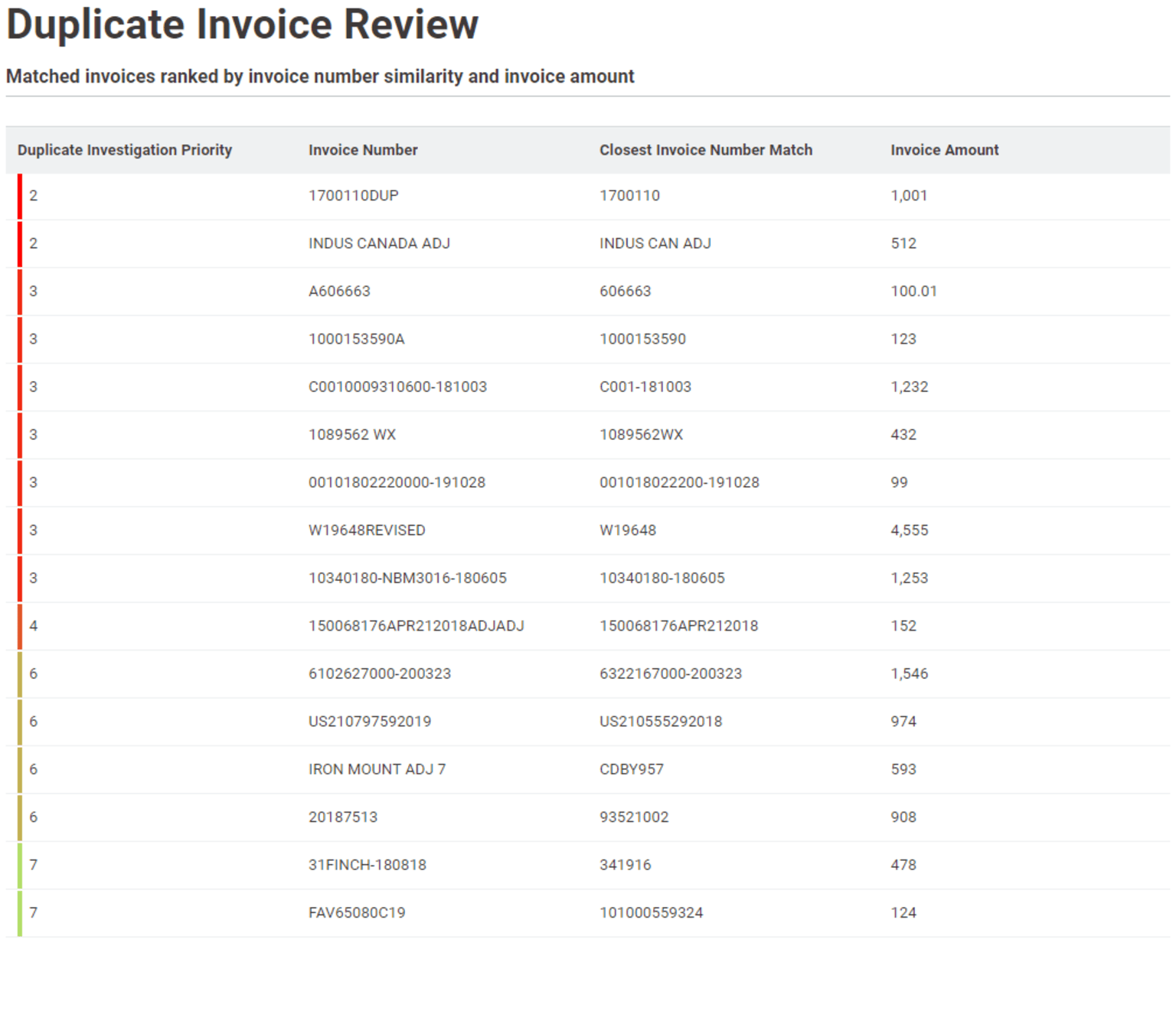 Detect duplicate invoices
