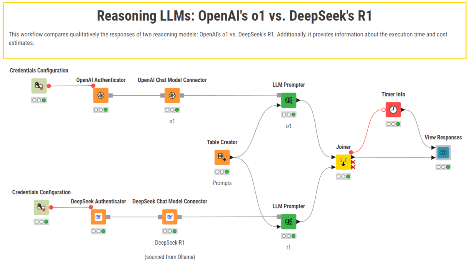 Overview of workflow to compare OpenAI vs DeepSeek