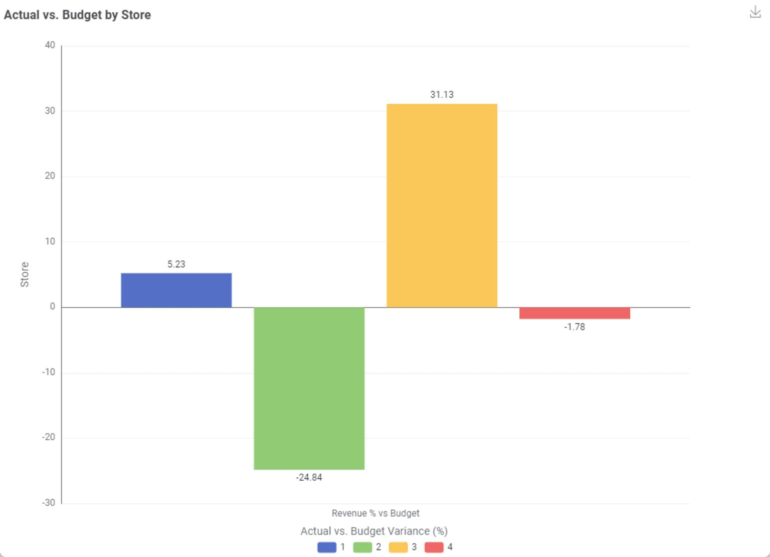 Fig 7 Financial variance analysis