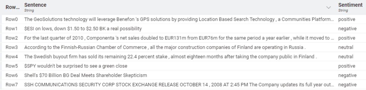 A sample of the dataset containing financial and economic news.