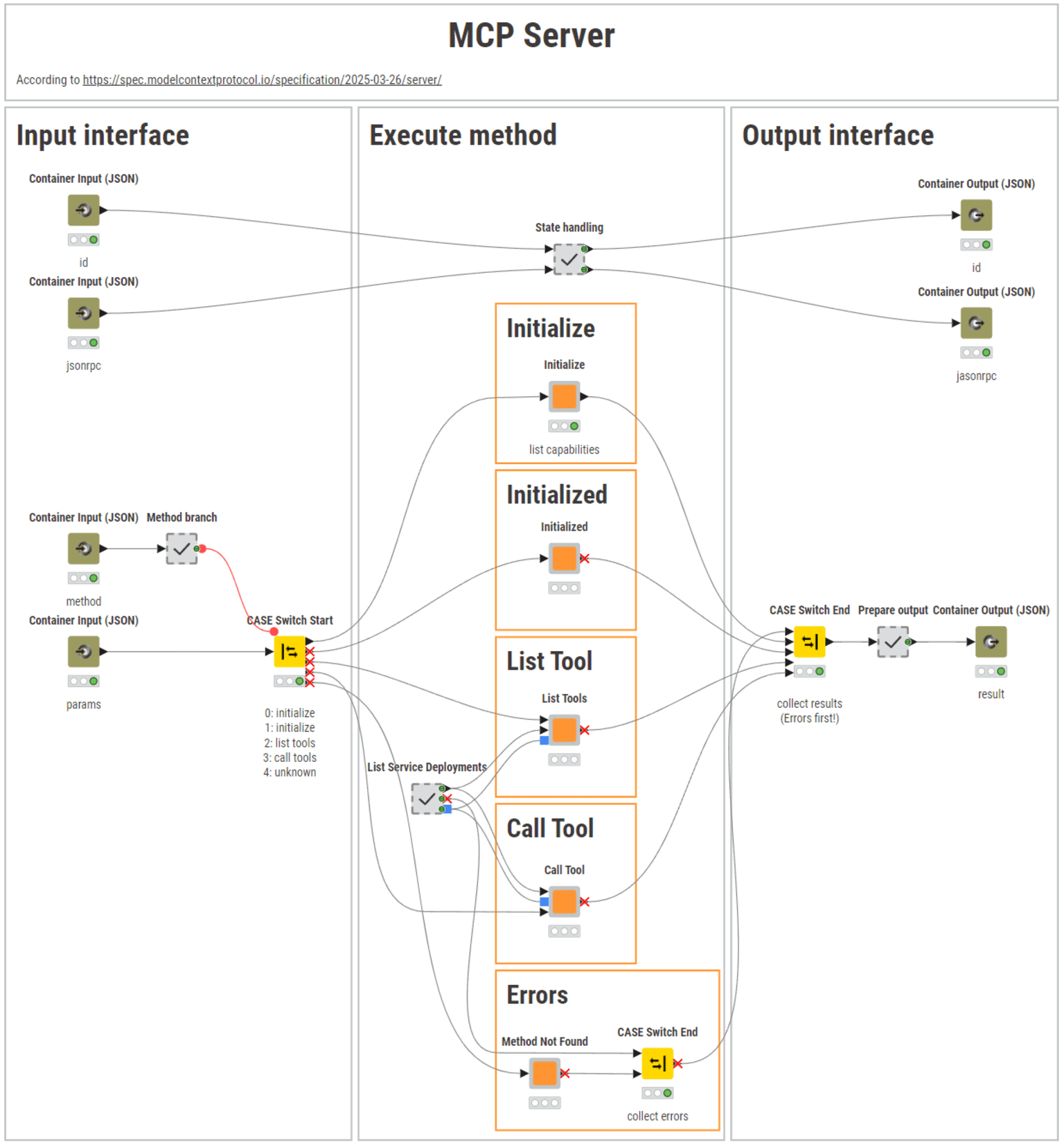 Server workflow