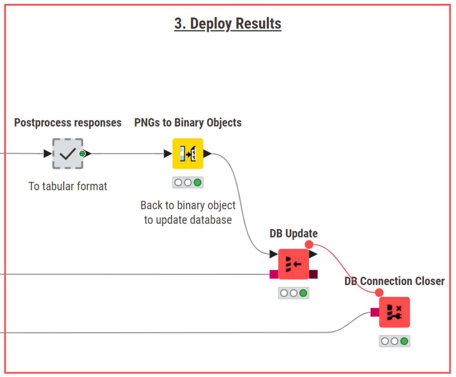 This section of the workflow processes the AI model's response, cleans and formats the data, and writes it back into the database for storage and future access.