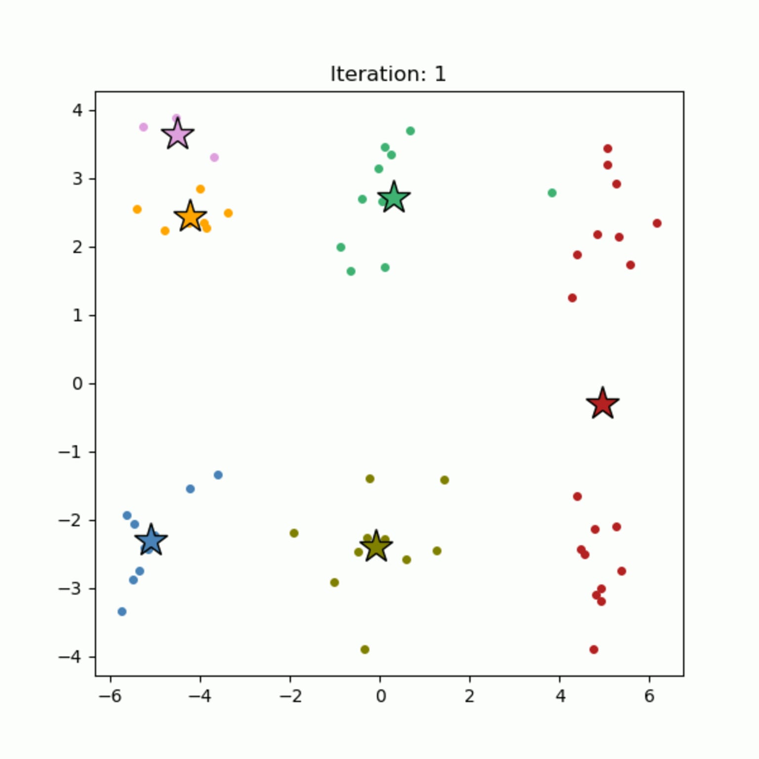 Cluster analysis - what it is and how to apply it without code
