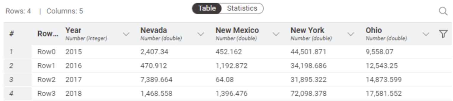 top pivot tables