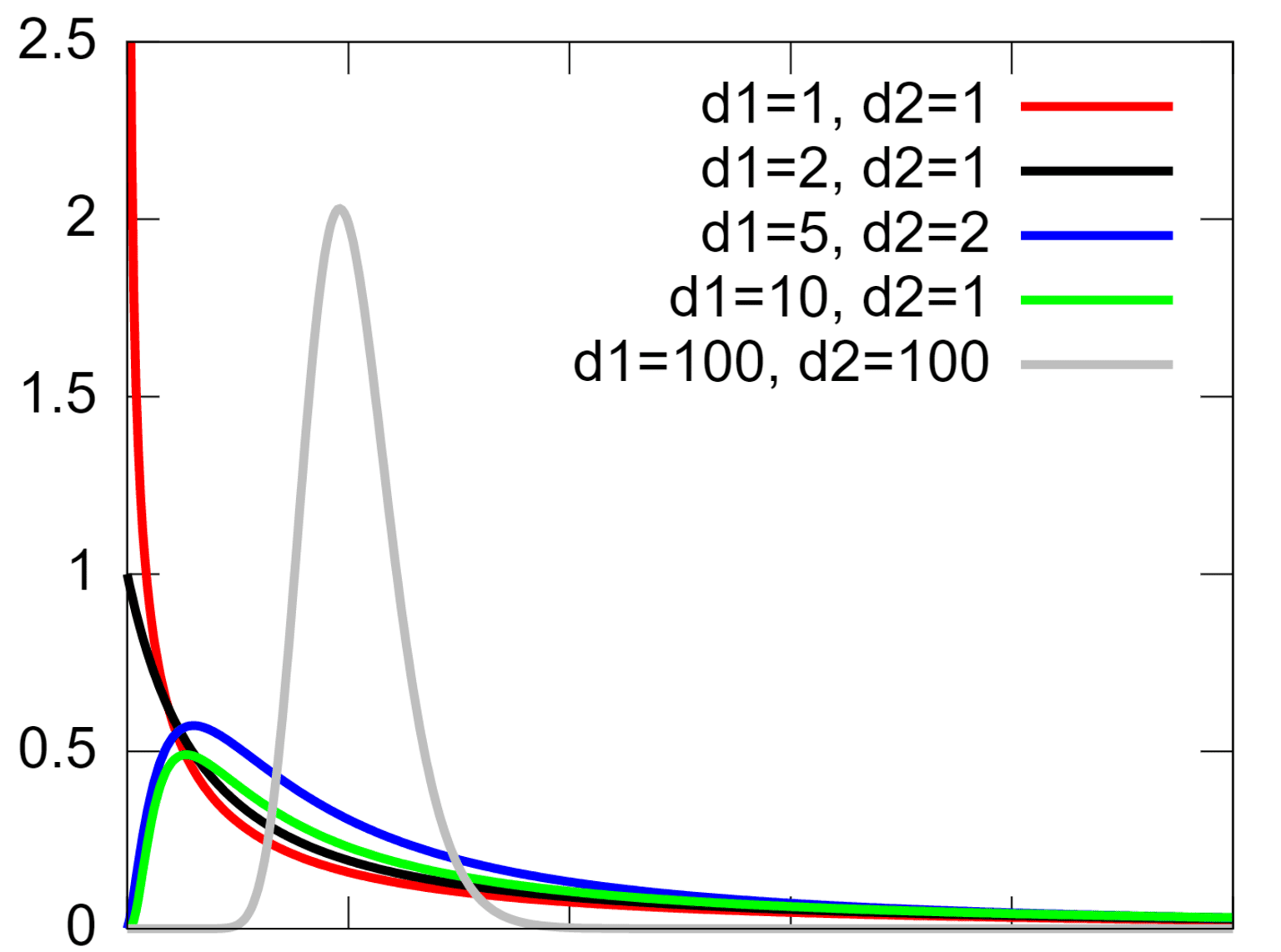 F-distribution