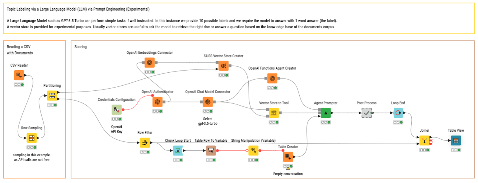 KNIME workflow for topic modeling