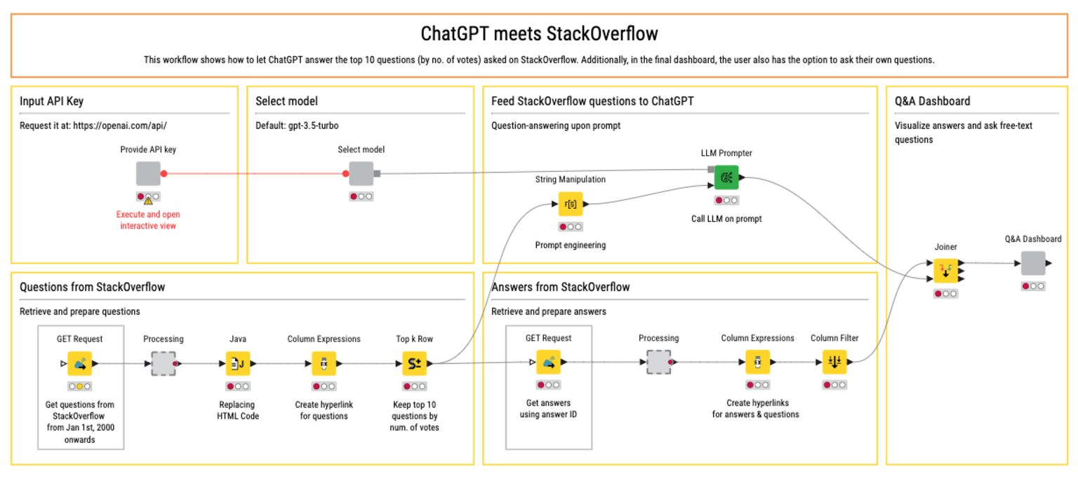 ChatGPT meets StackOverflow