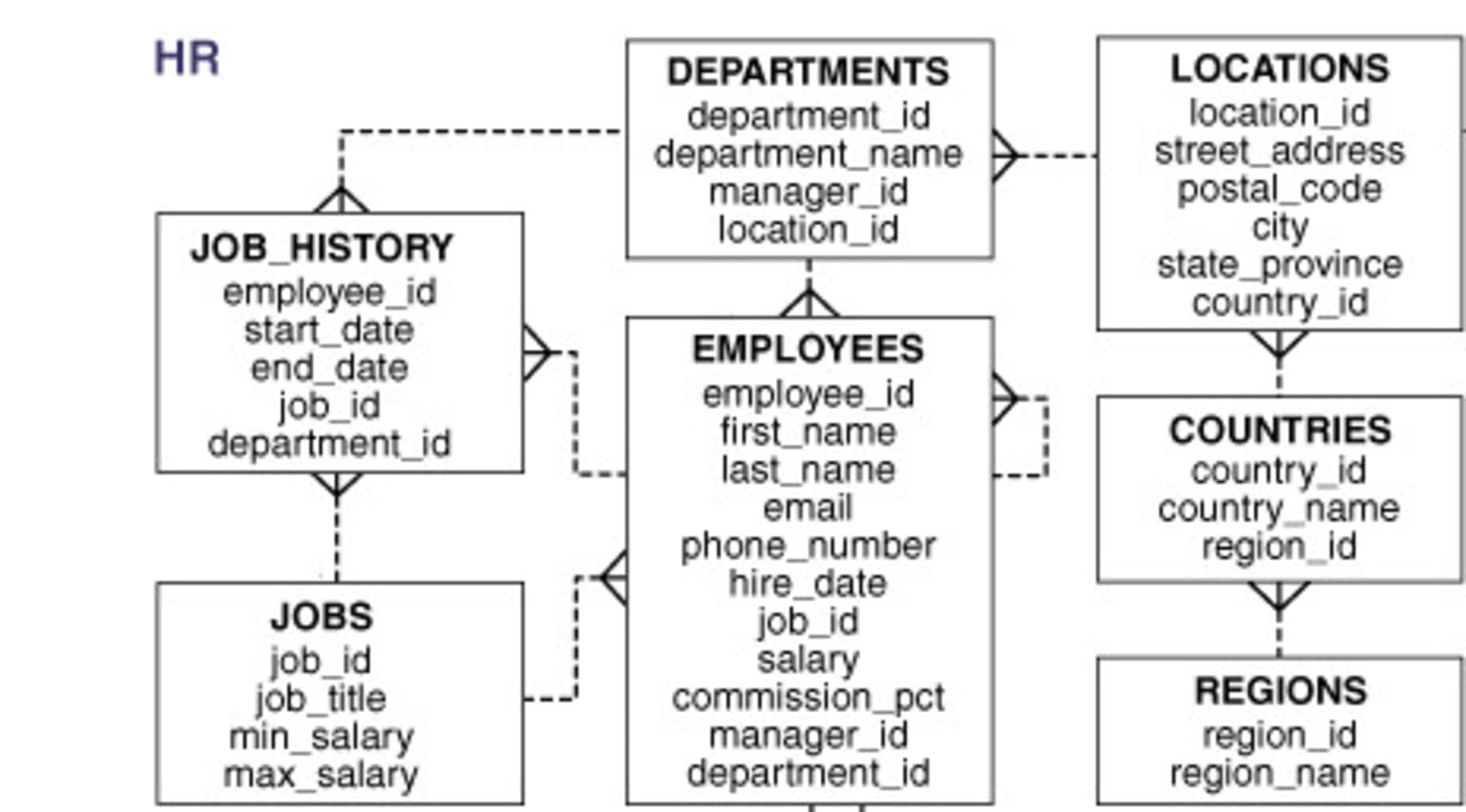 Entity-Relationship (ER) diagram of HR Schema