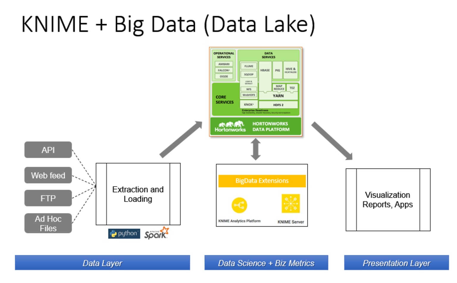 figure_3._how_knime_server_big_data_extensions_are_integrated_into_our_datalake_architecture.png