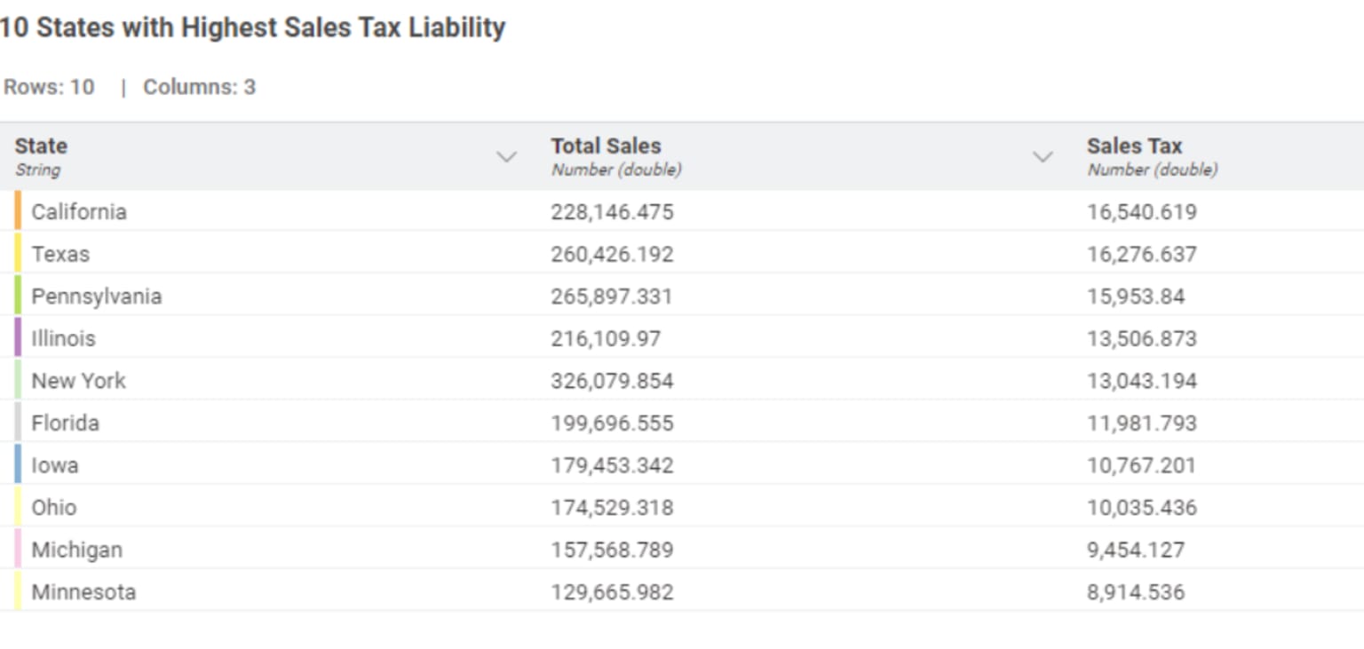 table of states sorted by tax liability