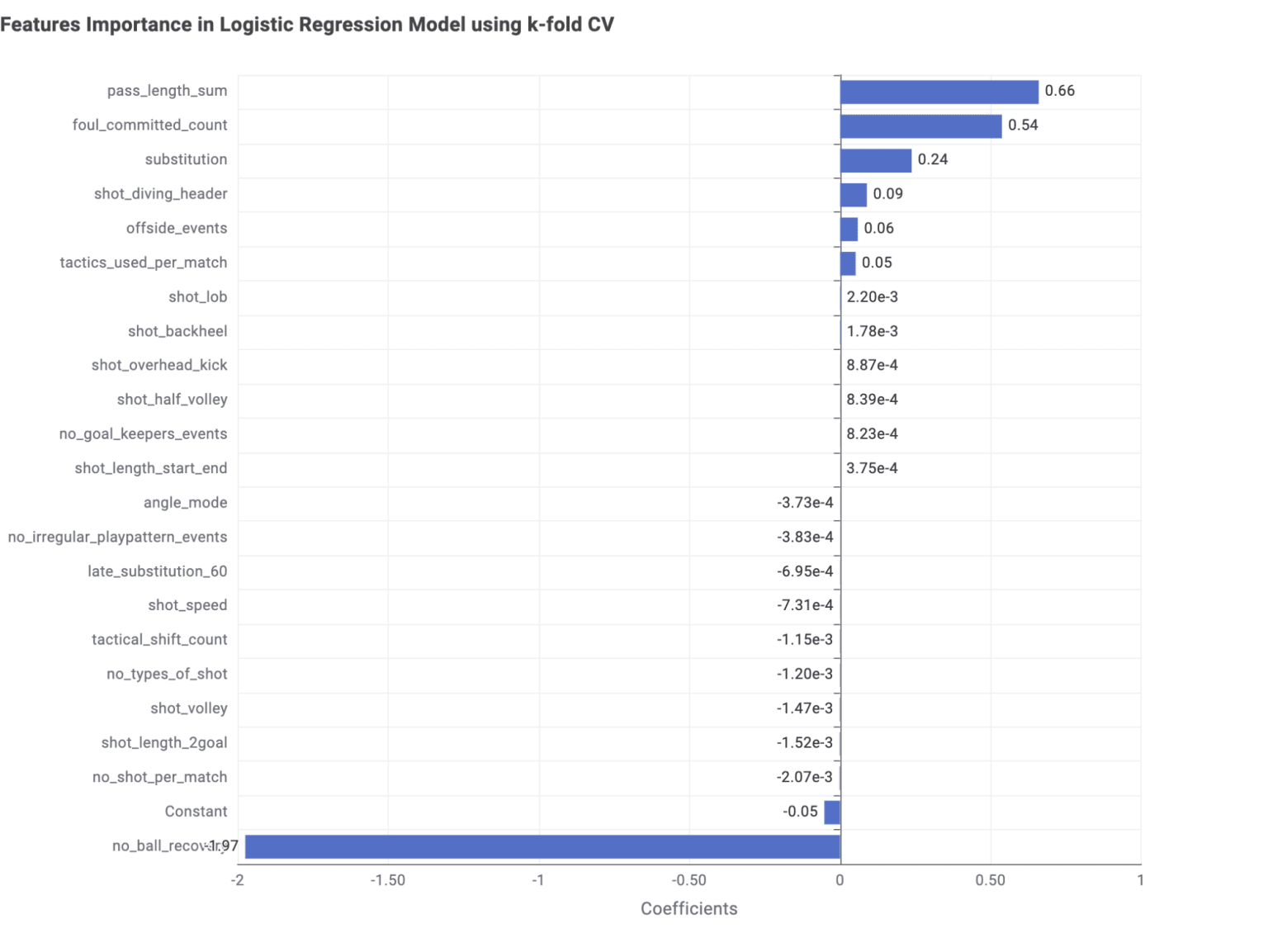 Feature Importance chart