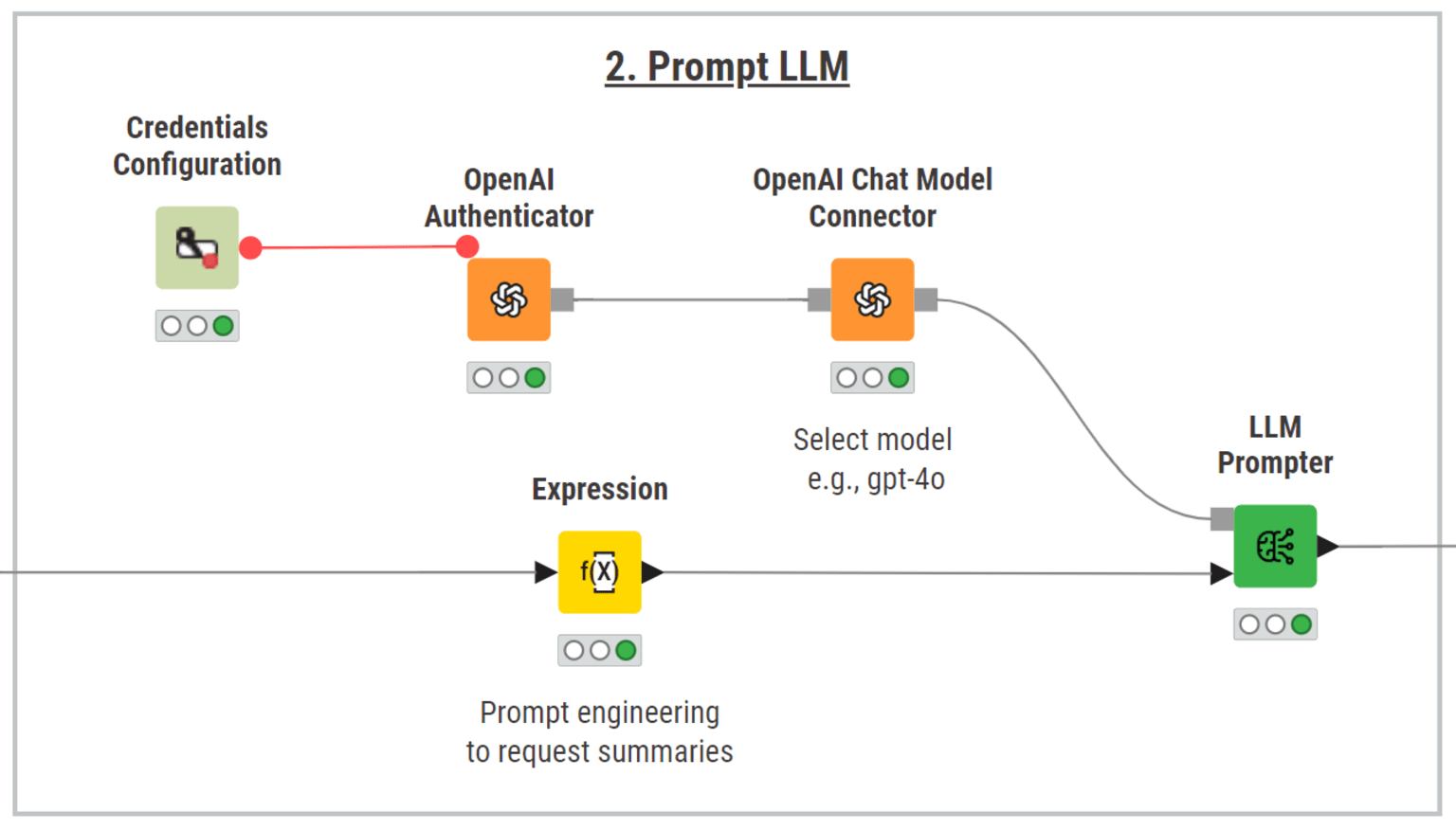 The section of the workflow that uses GenAI to get slide summaries