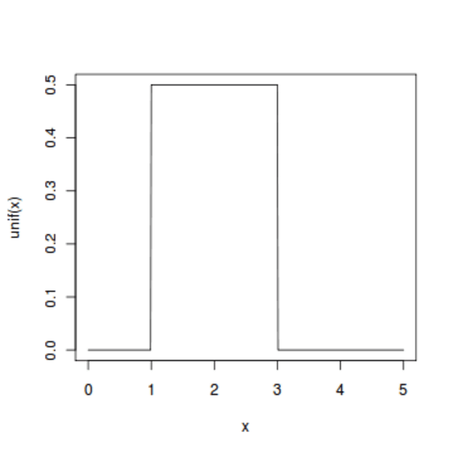 Continuous uniform distribution