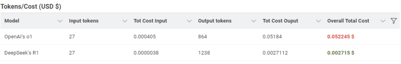 Estimated API costs OpenAI vs DeepSeek
